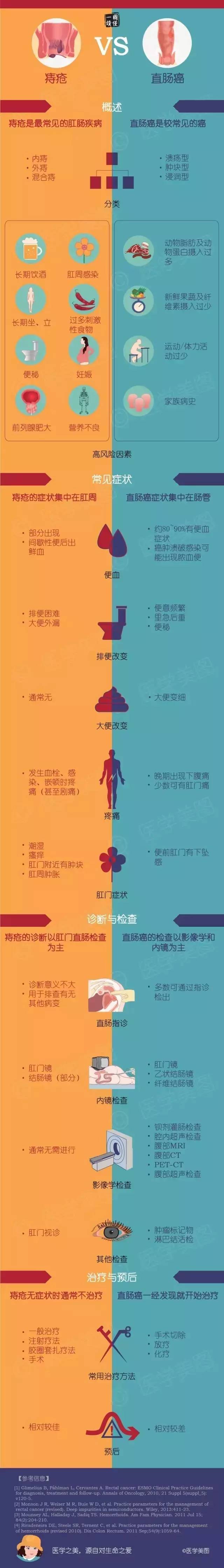 【健康生活】"十人九痔",如何预防痔疮呢?