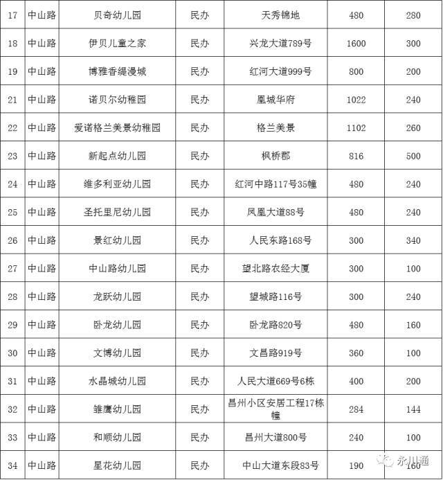 永川区最全幼儿园收费标准出炉,最贵的是.