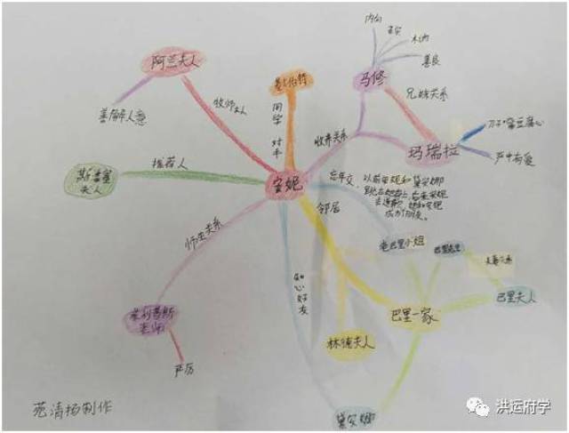 【府学课堂动态】用思维导图梳理人物关系,记忆故事