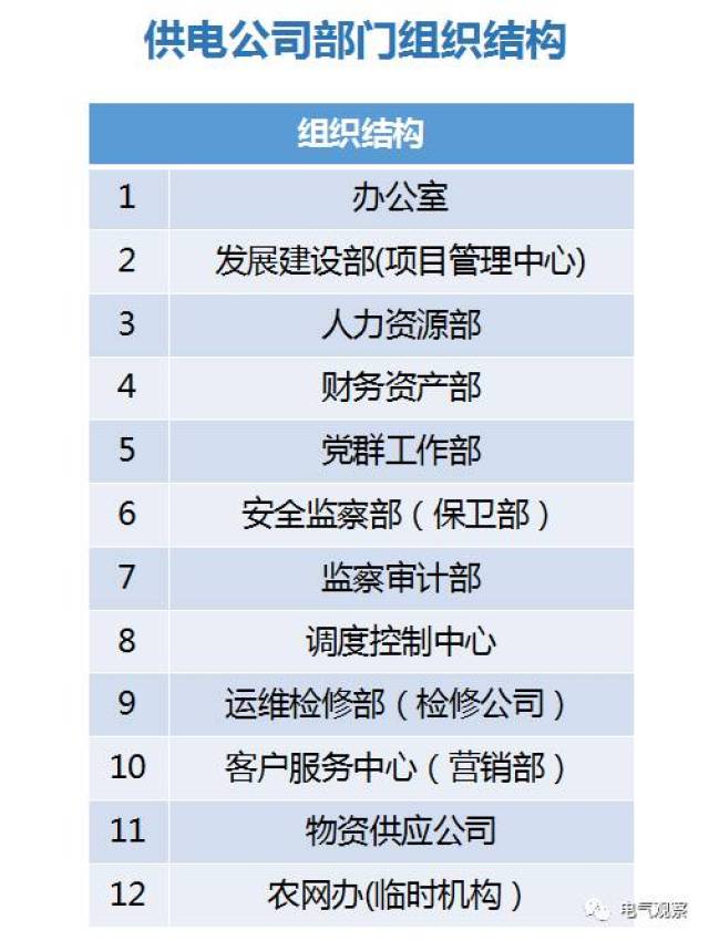 涨姿势 一张图看懂国家电网公司组织结构