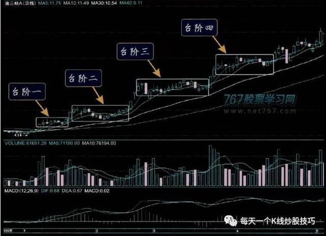 方式二: 阶梯式拉升 1, 具体情况——如上图,阶梯式拉升是指庄家 把