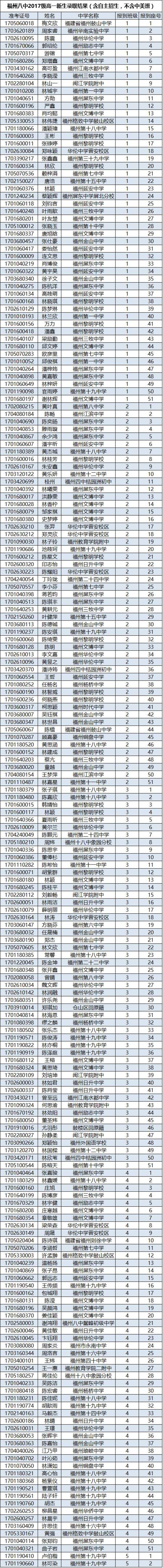 新生名单丨福州八中三江口校区要迎来一大波新高一的学生啦!