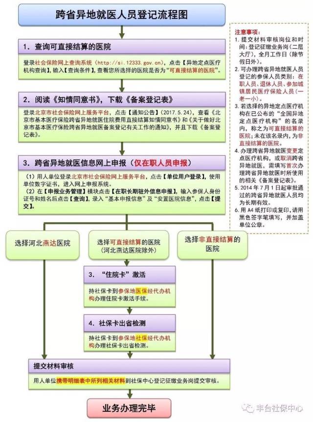 温馨提示:若您选的的医院是"可直接结算的医院",则无需异地医保机构