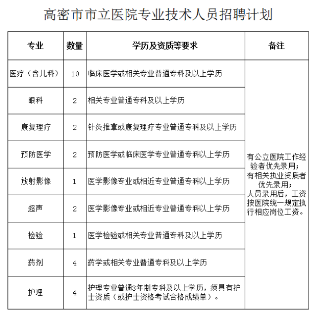 【招聘】高密市市立医院专业技术人员招聘公告