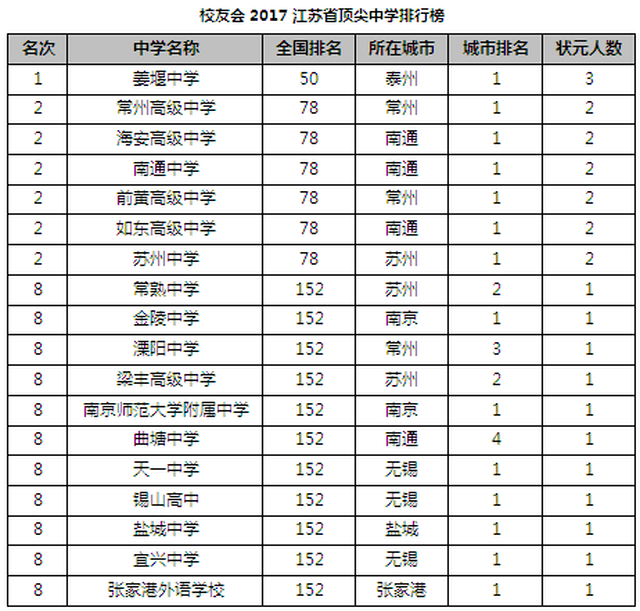 苏州4所高中杀入2017全国顶尖中学排行榜,江苏18所上榜400强!