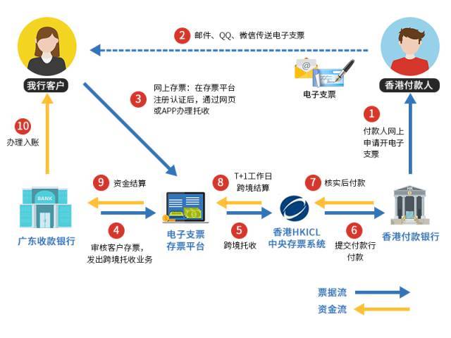 粤港电子支票联合结算 业务流程图