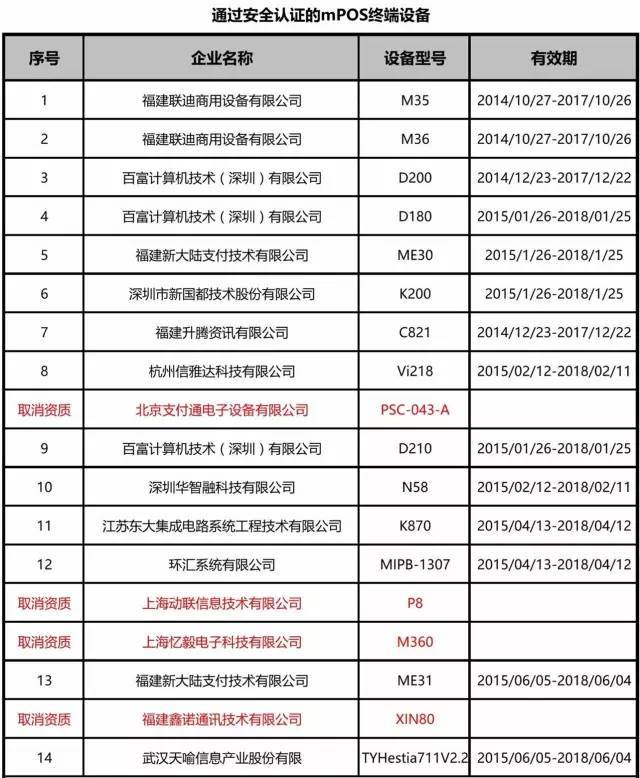 银联公布通过安全认证的手刷,mpos名单!手刷均不能用于商户收单