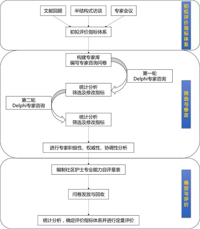 近年来护理人员能力的重要性逐渐引起我国学者的重视,黎雪梅等指出