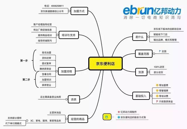 京东便利店进入全面审核阶段 智慧管理系统成利器