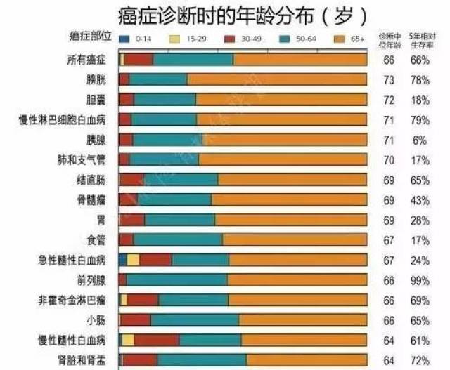 人口存活率_研究揭示,化疗的5年存活率只有2.3 ,很多癌症死亡的人不是死于癌症(2)