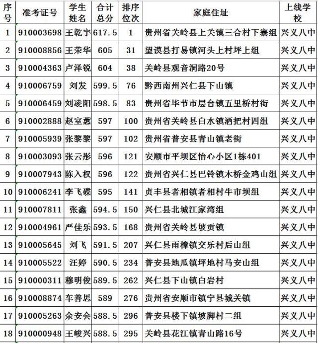 出中考状元,上线兴义八中人数90人,兴义这所学校竟然这么火!