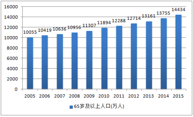 中国0 7岁人口数_...5-2015年中国0-14岁人口变化趋势图↓↓↓-芜湖二孩出生数超