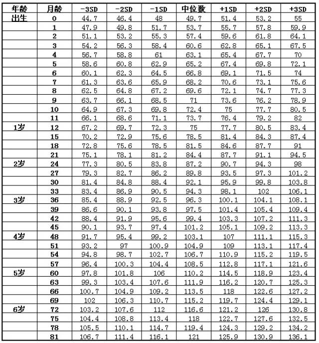 七岁 7岁以下儿童生长发育参照标准