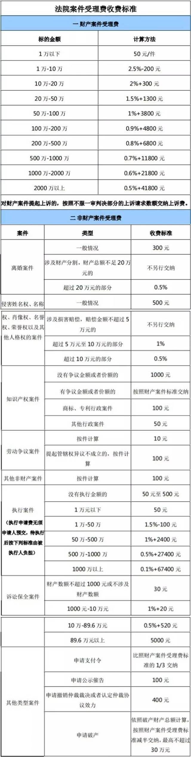 (附法院,律师收费标准)