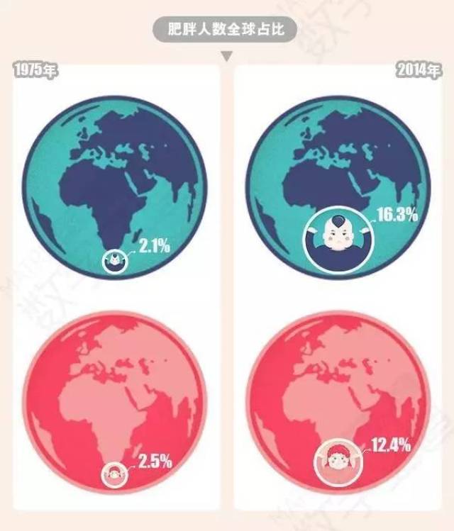 肥胖人口比例_中国肥胖人口占比(2)