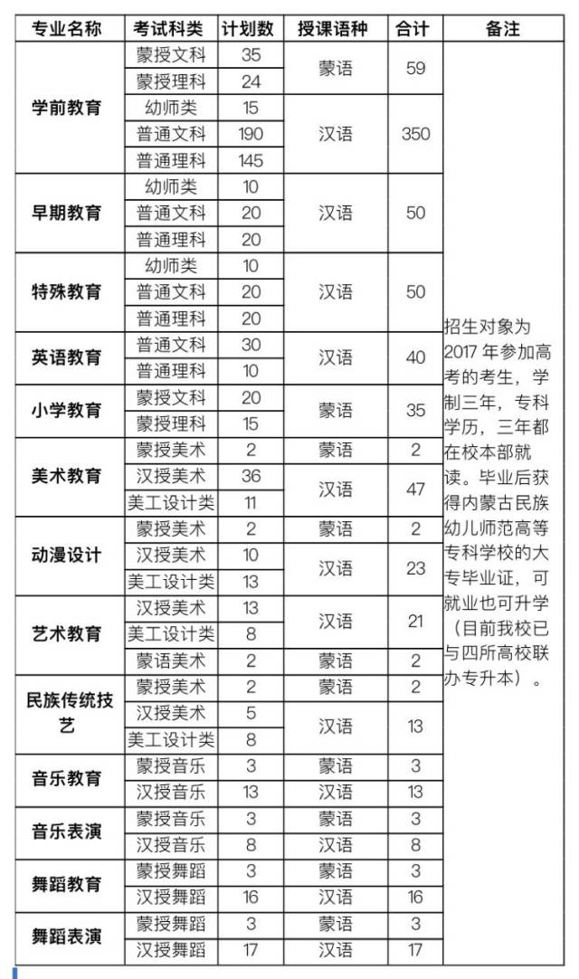 2017年高职五年制3 2大专及中专部招生计划 (学校代码:00132)