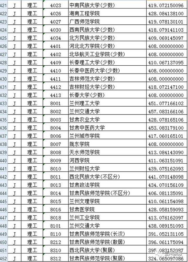 2017全国各高校在甘肃招生二本投档分数线公布:兰州交通大学(理工)最