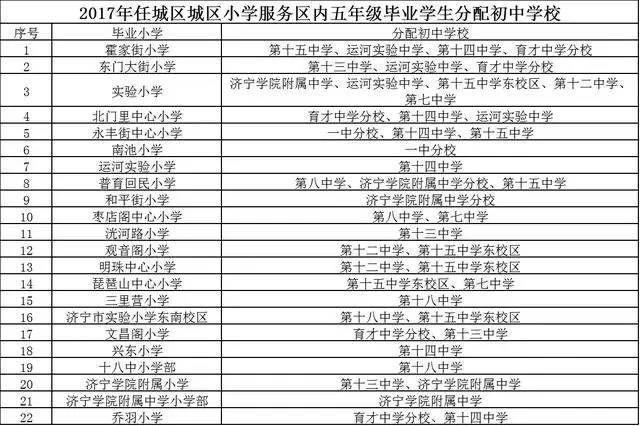 重磅!济宁市任城区2017年小学学区范围,招生计划公布