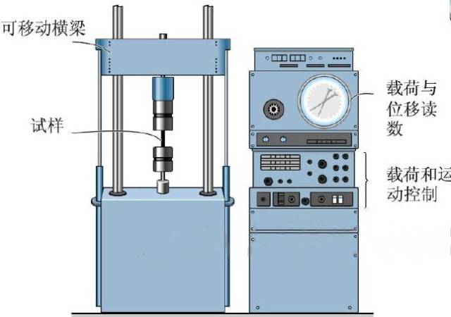 图1 典型的拉伸试验测试设备.