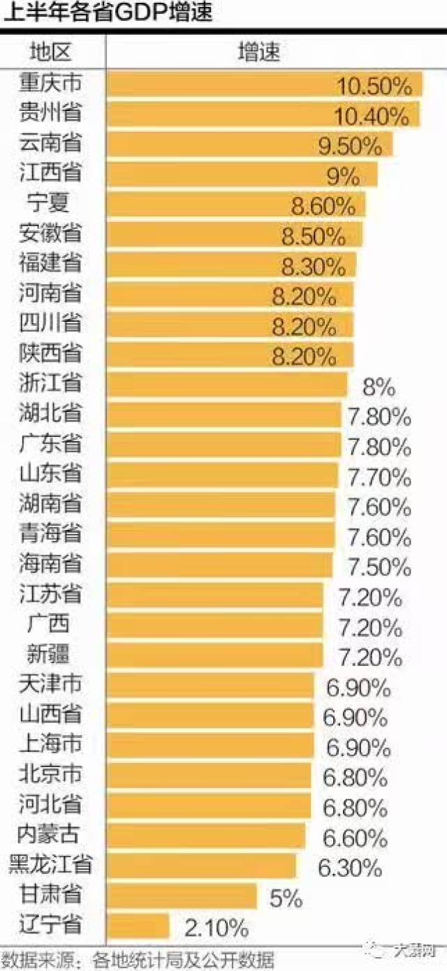 全国gdp增速领跑_30省份前三季度GDP成绩单 云南经济增速领跑全国(3)