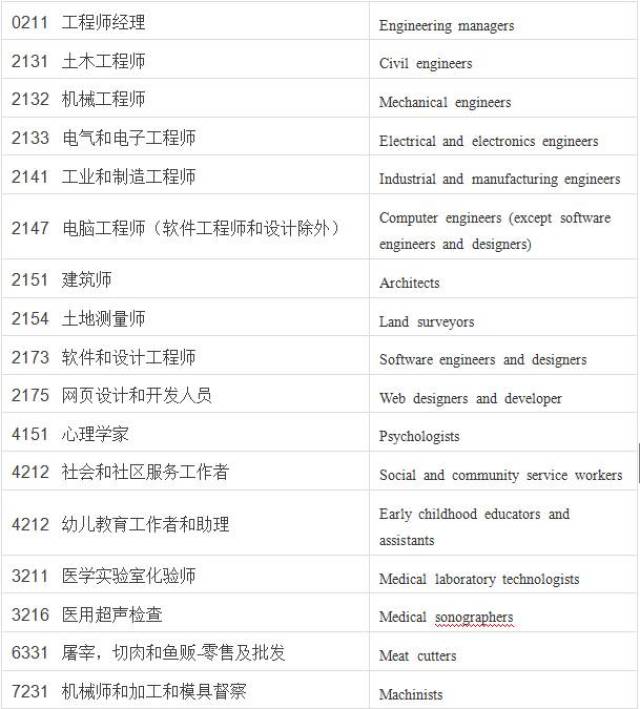 开抢了!2017年加拿大萨省技术移民更新职业列