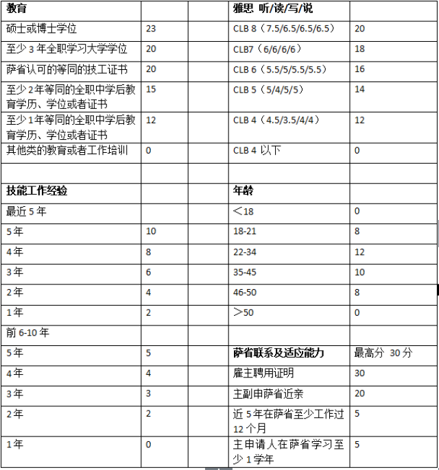 开抢了!2017年加拿大萨省技术移民更新职业列