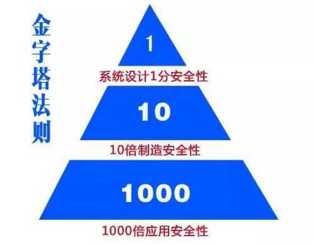 金字塔法则告诉我们的是,安全生产工作中,一定要坚持预防为主,尽可能