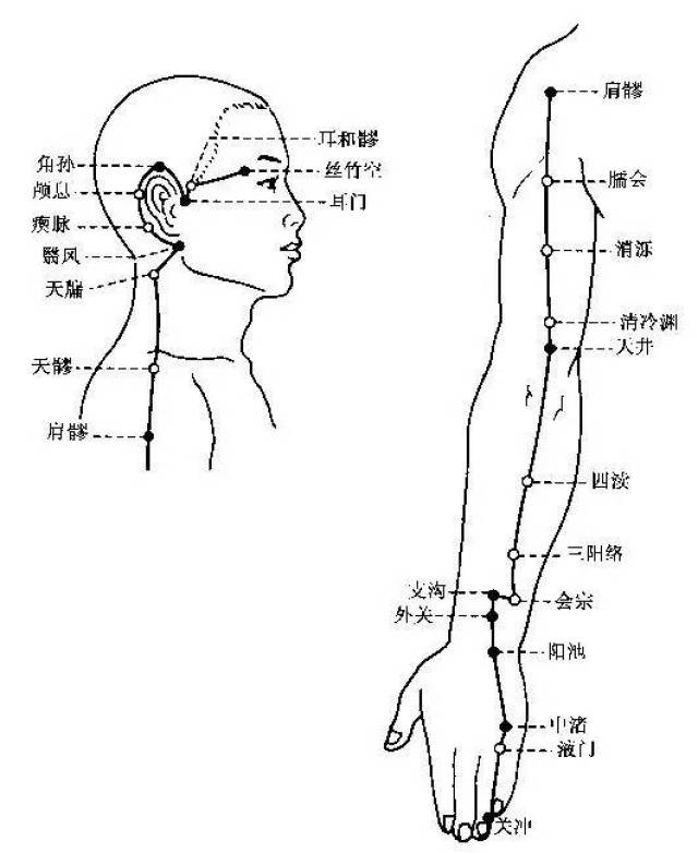 关冲穴在无名指尺侧爪甲角的根部. 少泽穴在小指尺侧爪甲角的根部.