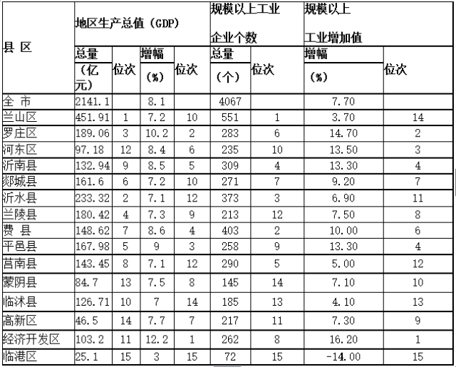 2017年临沂市经济总量排名_世界经济总量排名