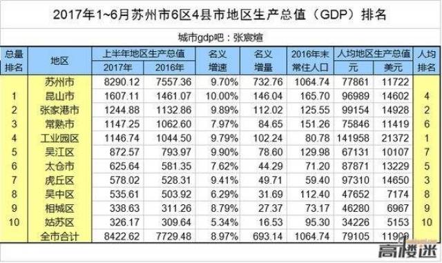 苏州2021各区gdp排名(2)