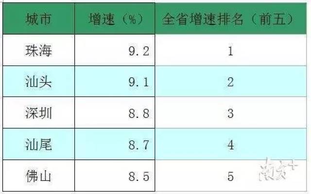 珠海2021上半年gdp(2)