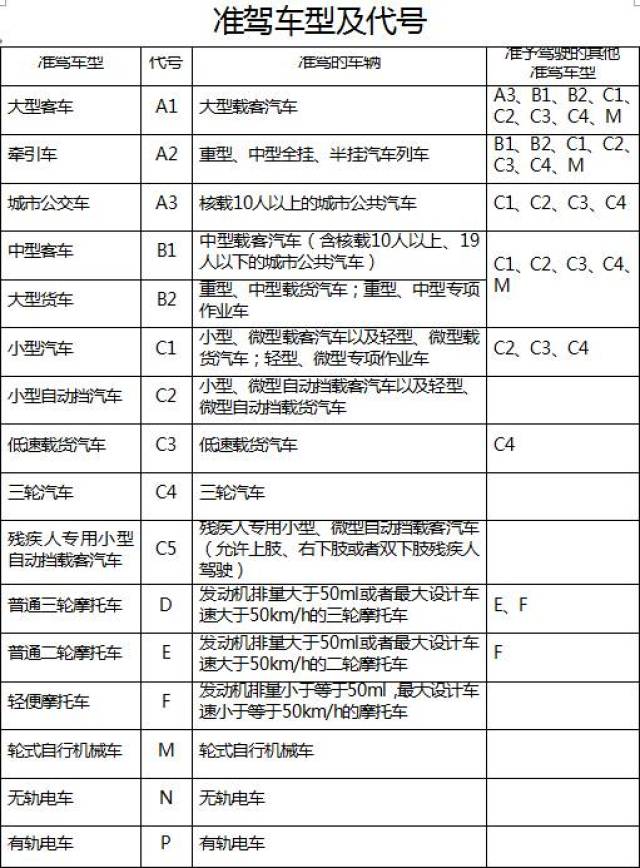 据交警调查,事故车辆前车驾驶员只有 b2驾驶证,而半挂车驾驶 需要a2证