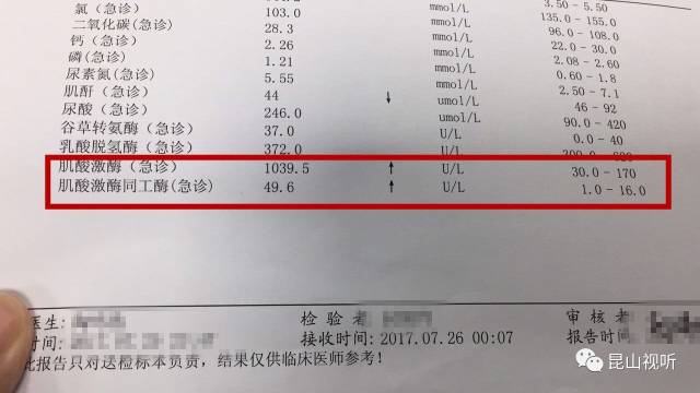 肌酸激酶超过正常最高指标 近6倍多 肌酸激酶同工酶也超过最高指标 近