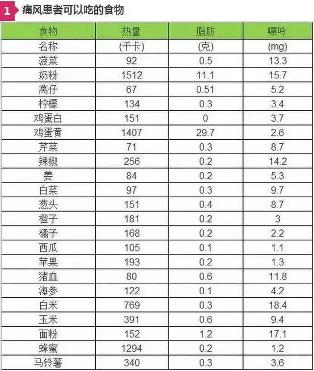 食物嘌呤含量一览表,一定记好!