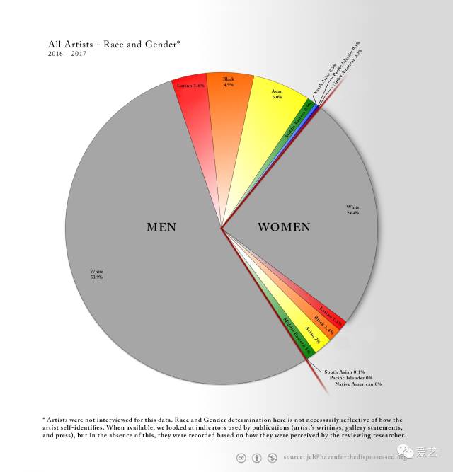 男女比例悬殊?纽约当地画廊代理艺术家的调查报告出炉