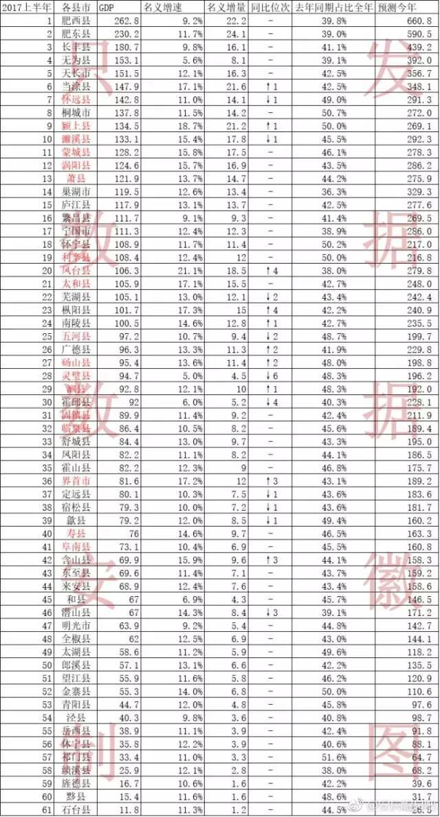 2017上半年省市gdp_2020全国gdp排名省(2)