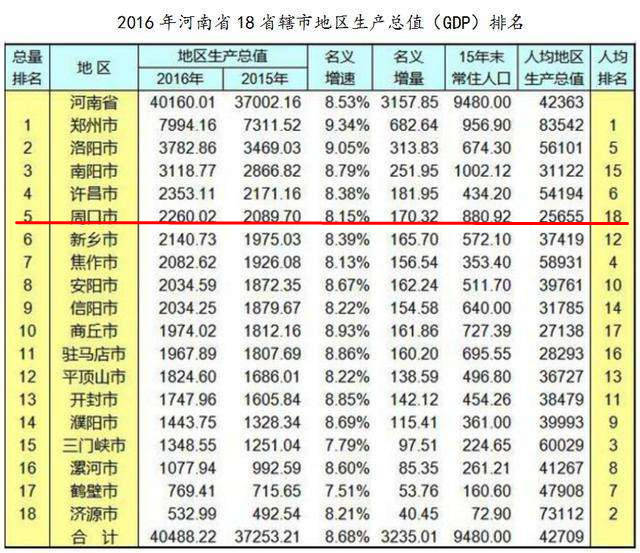 南阳的gdp和人均gdp多少_实时(3)