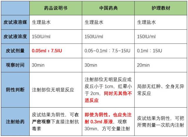 破伤风抗毒素:皮试标准不统一,临床应如何选择?