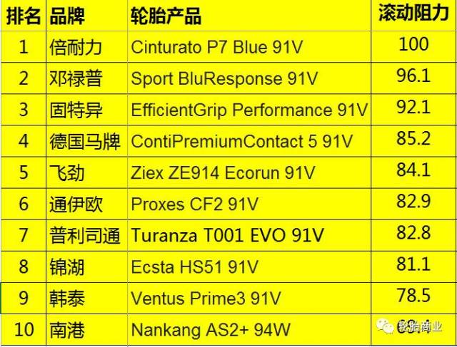 2017年度10大品牌轮胎测试排名