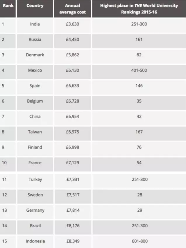 各国留学费用排名:美国居然不是留学最贵的国家