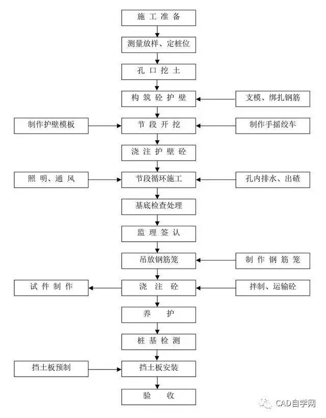 桩板墙施工工艺框图