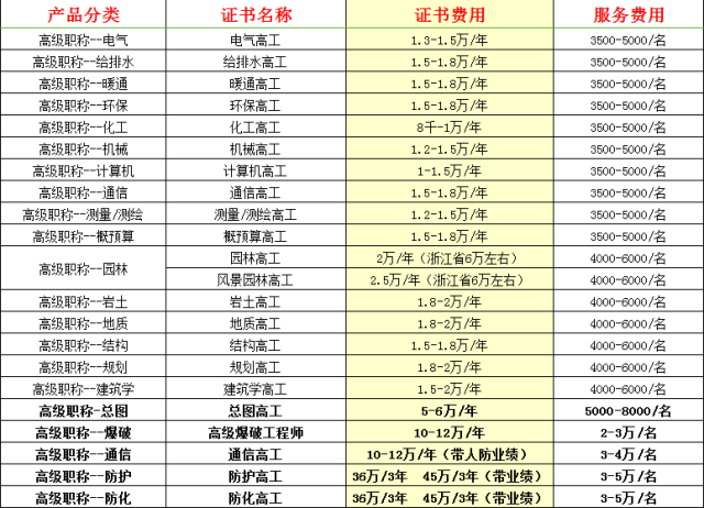 2017年7月最新建筑业中高级职称证书挂靠价格表 何为证书挂靠?