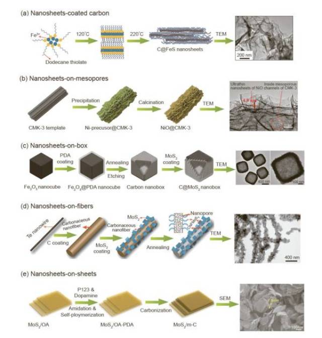 而且制备金属氧化物或硫化物与纳米碳的杂化材料的工艺也比较简单.