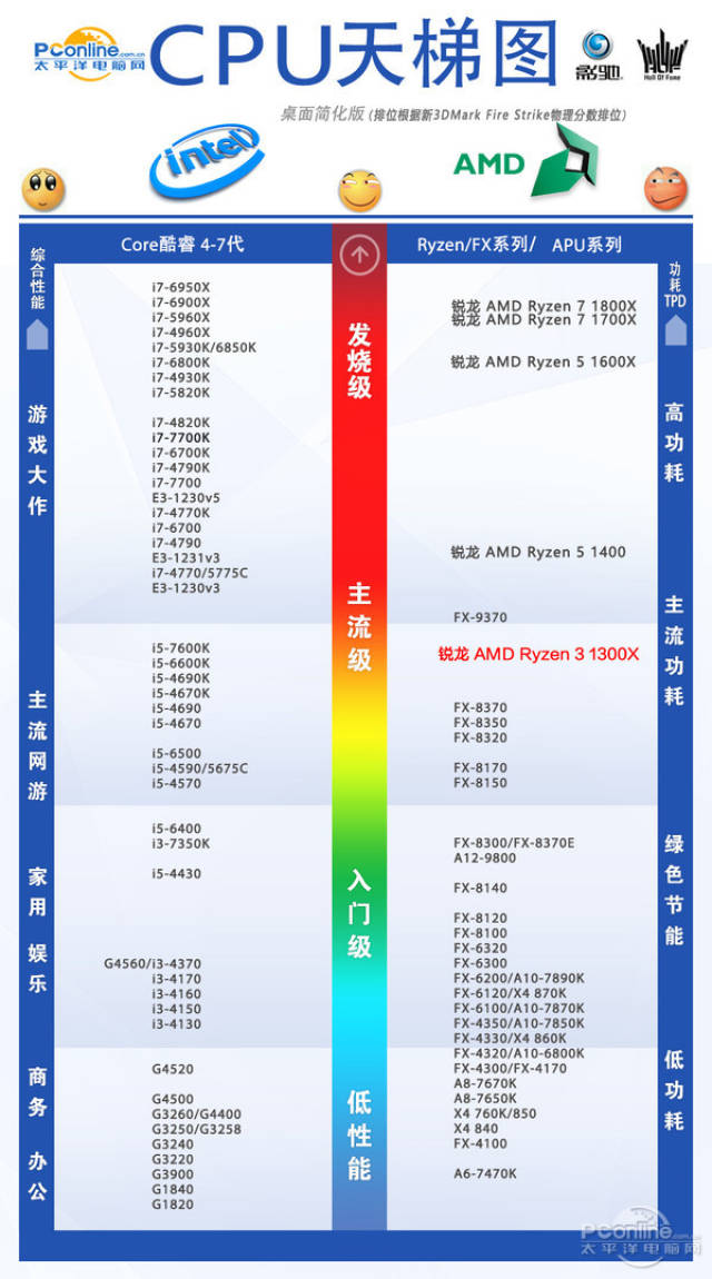 pconline天梯图