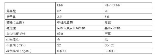 n -末端脑钠肽前体(nt-probnp)