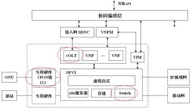 【技术】SDN\/NFV助力,宽带接入网成网络