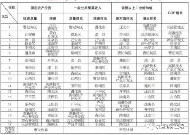 唐山  gdp  排名_唐山大地震