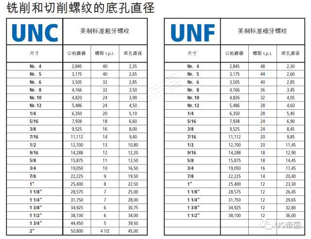 螺纹的标准很乱,但是这篇文章把它归纳全了!(附表格)