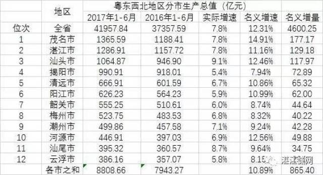 加油!广东2017上半年gdp曝光!湛江排在._手机搜狐网