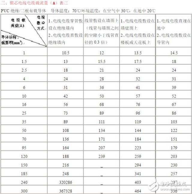 【线缆百科】铜芯电缆载流量表与计算口诀